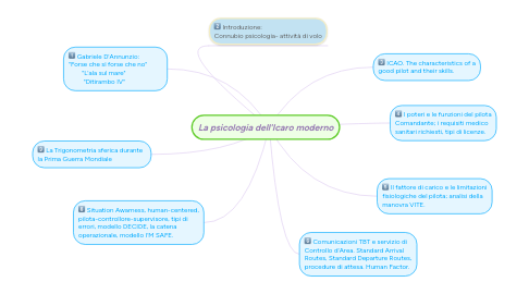 Mind Map: La psicologia dell'Icaro moderno