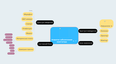 Mind Map: Апаратне забезпечення комп'ютера