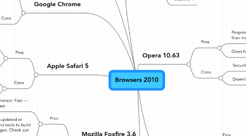 Mind Map: Browsers 2010