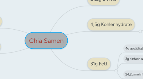 Mind Map: Chia Samen