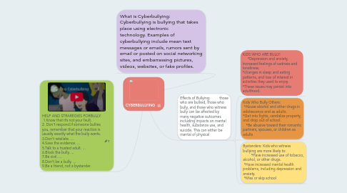 Mind Map: CYBERBULLYING