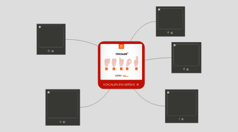 Mind Map: VOCALES EN SEÑAS