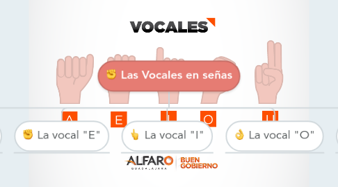 Mind Map: Las Vocales en señas