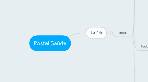 Mind Map: Postal Saúde