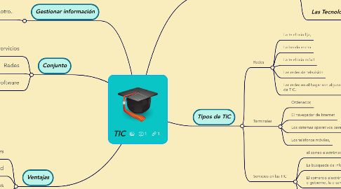 Mind Map: TIC