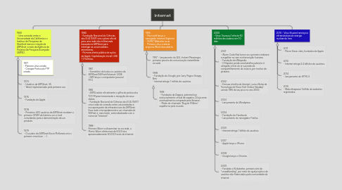 Mind Map: Internet