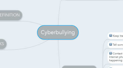 Mind Map: Cyberbullying