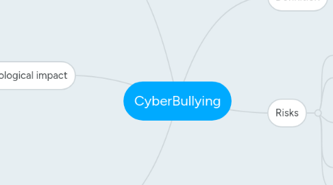 Mind Map: CyberBullying