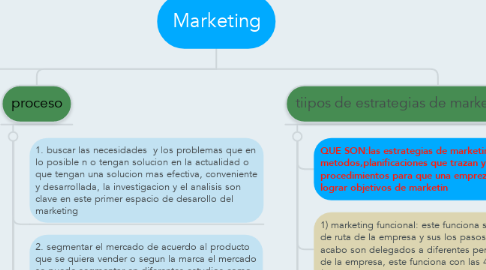 Mind Map: Marketing