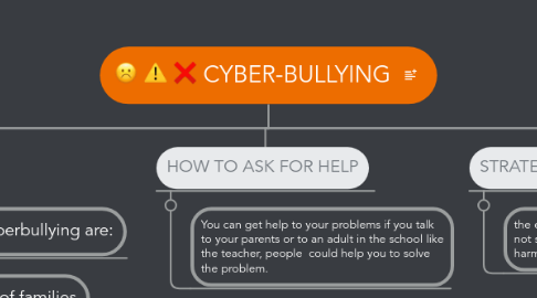 Mind Map: CYBER-BULLYING