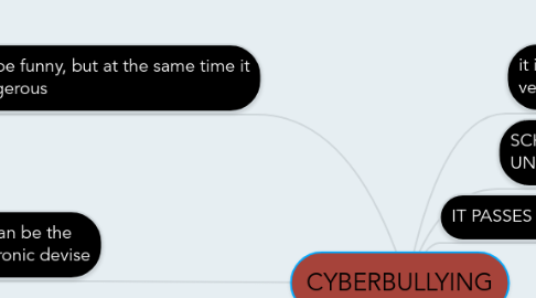 Mind Map: CYBERBULLYING