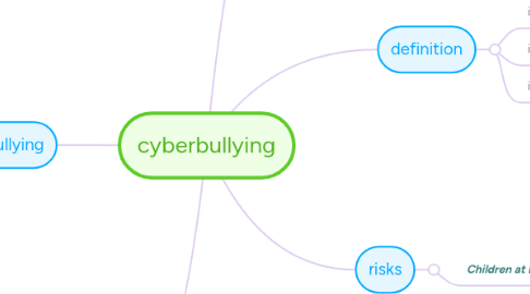 Mind Map: cyberbullying