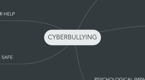 Mind Map: CYBERBULLYING