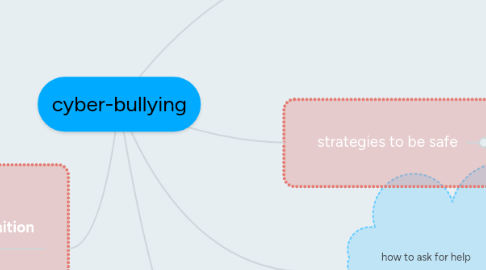 Mind Map: cyber-bullying