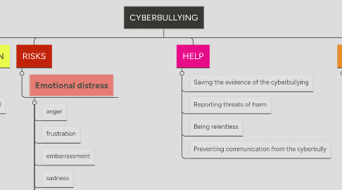 Mind Map: CYBERBULLYING