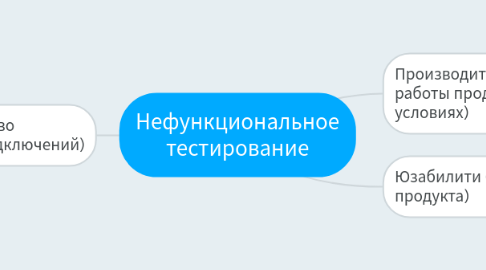 Mind Map: Нефункциональное тестирование