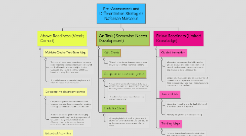 Mind Map: Pre -Assessment and Differentiation Strategies Nafeesah Marcellus