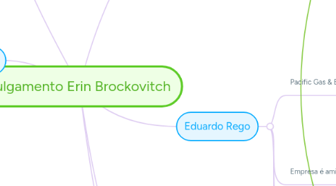 Mind Map: Julgamento Erin Brockovitch