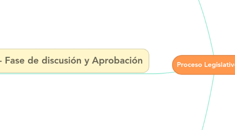 Mind Map: Proceso Legislativo