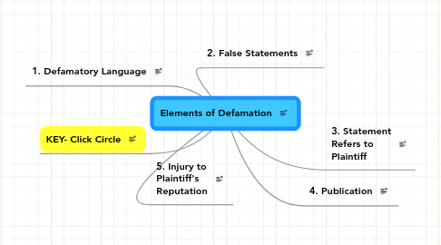 Mind Map: Elements of Defamation