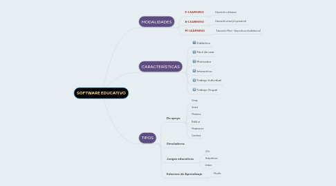 Mind Map: SOFTWARE EDUCATIVO