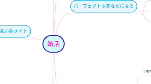 Mind Map: 婚活