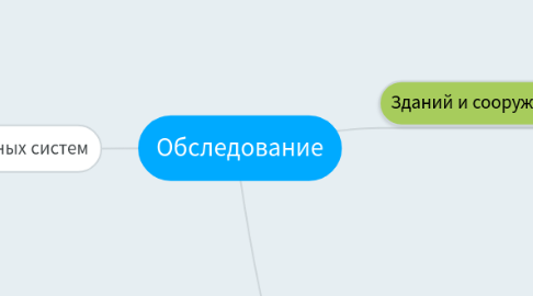 Mind Map: Обследование