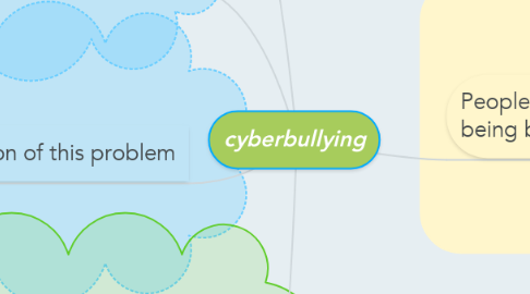 Mind Map: cyberbullying