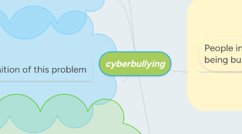 Mind Map: cyberbullying