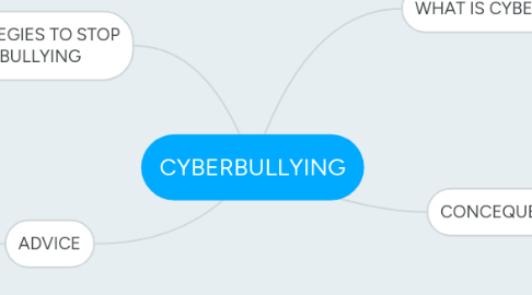 Mind Map: CYBERBULLYING