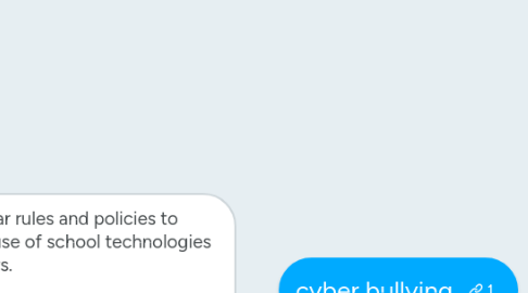 Mind Map: cyber bullying