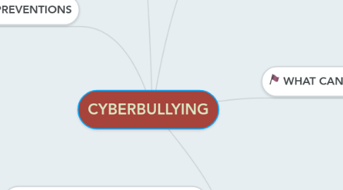 Mind Map: CYBERBULLYING