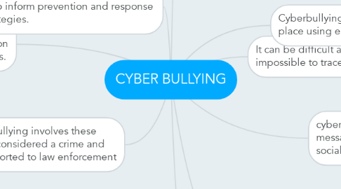 Mind Map: CYBER BULLYING