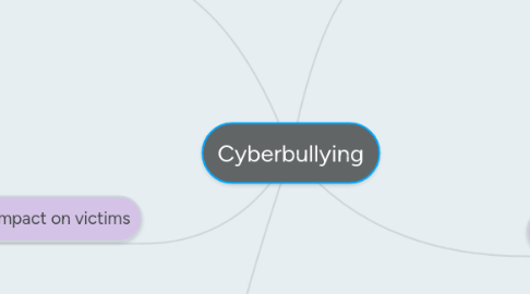 Mind Map: Cyberbullying