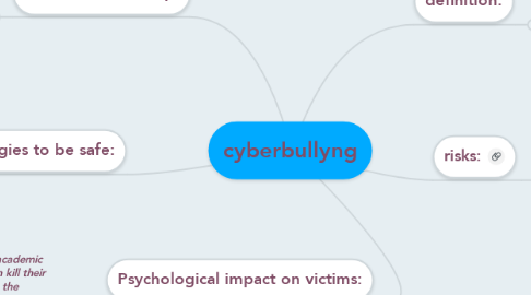 Mind Map: cyberbullyng