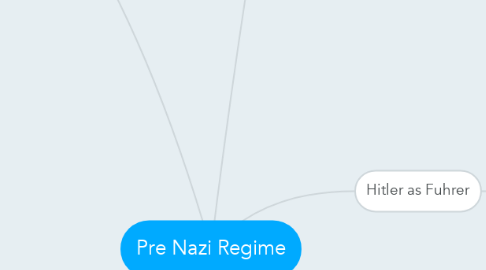 Mind Map: Pre Nazi Regime
