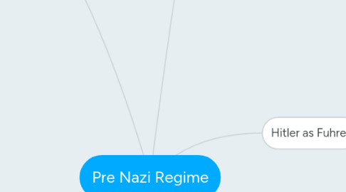 Mind Map: Pre Nazi Regime