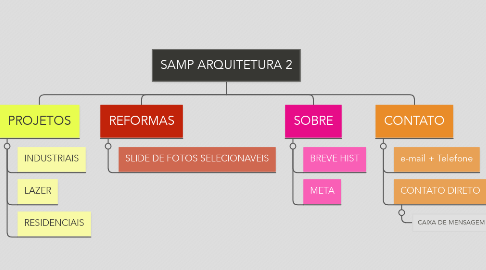 Mind Map: SAMP ARQUITETURA 2