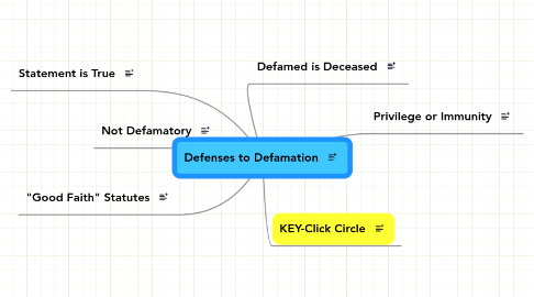 Mind Map: Defenses to Defamation