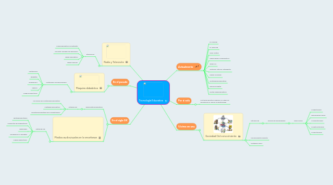 Mind Map: Tecnología Educativa