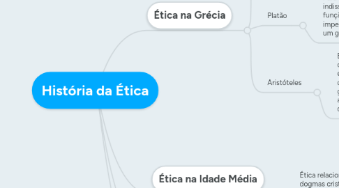 Mind Map: História da Ética