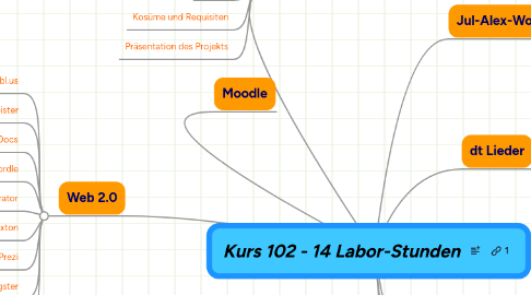 Mind Map: Kurs 102 - 14 Labor-Stunden