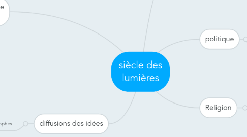 Mind Map: siècle des lumières