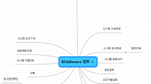 Mind Map: Middleware 업무