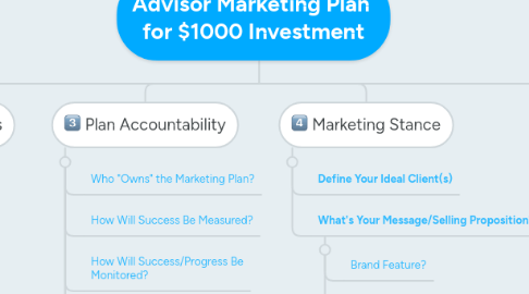 Mind Map: Advisor Marketing Plan for $1000 Investment