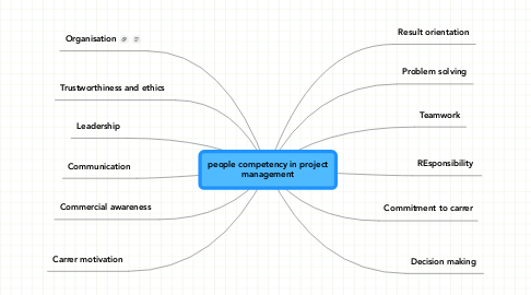 Mind Map: people competency in project management