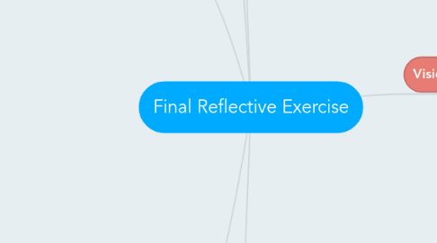 Mind Map: Final Reflective Exercise