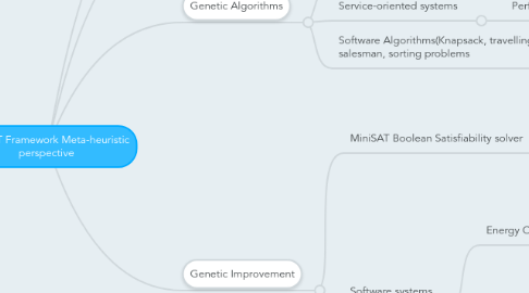 Mind Map: NFSBST Framework Meta-heuristic perspective