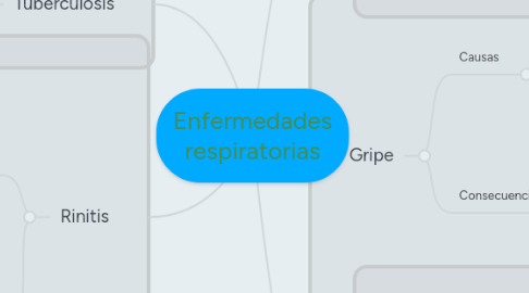 Mind Map: Enfermedades respiratorias