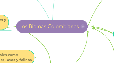 Mind Map: Los Biomas Colombianos